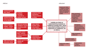 Při tvorbě „kulturní strategie“ města byly pojmenovány příčiny a důsledky nízké spolupráce se školami. Vše přehledně shrnuje evaluace JVK v odkazu na konci rozhovoru.