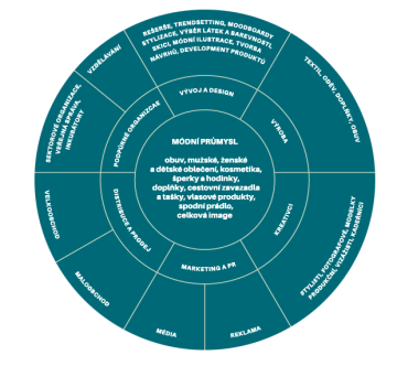 infografika dle British Fashion Council
