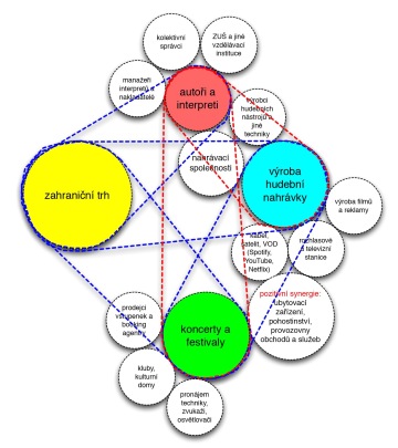 Mapa hudebního průmyslu / ze zprávy ČOH, květen 2020
