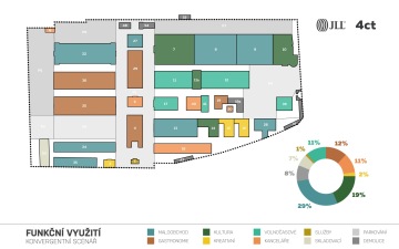 Schéma z konvergentního scénáře. Zdroj: společnost 4ct a JLL.